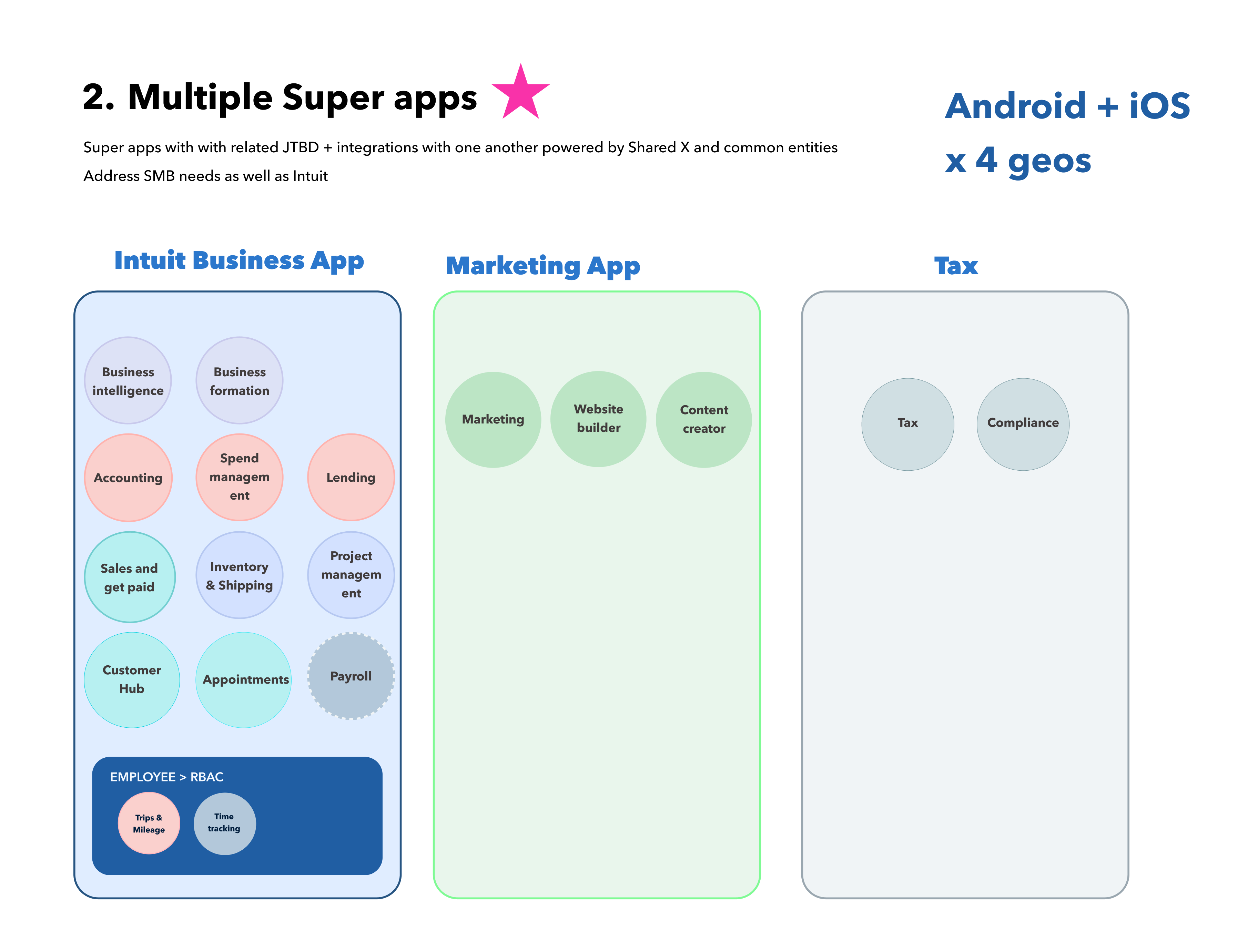 Three Super Apps model concept